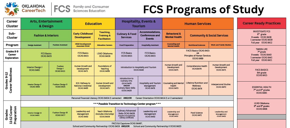 FCS Programs of Study Chart FY26